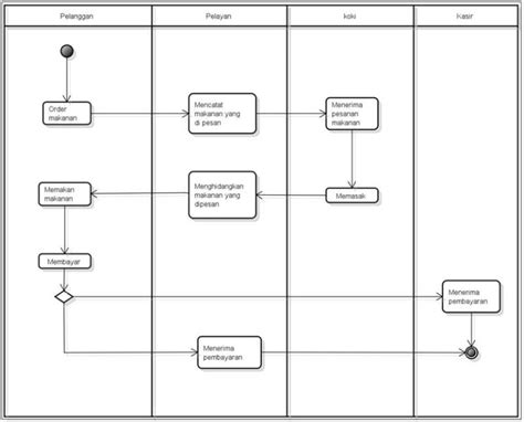 Contoh Dan Penjelasan Activity Diagram Uml Example Pdf Imagesee Riset