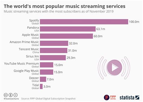Most Popular Music Streaming Services Gambaran