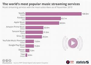 Chart Of The Week The World 39 S Most Popular Music Streaming Services Fipp