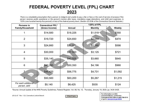 Connecticut Federal Poverty Level Chart What Is The Poverty Level In
