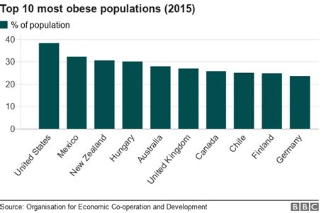 Sugar Tax Are Mexicans The Fattest People In The World Bbc News