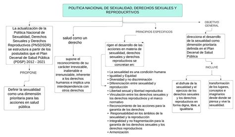 Mapa Conceptual De Políticas Públicas Mapa Concept Marcela Patricia