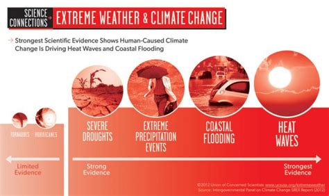 Chart The State Of The Science On Extreme Weather Mother Jones