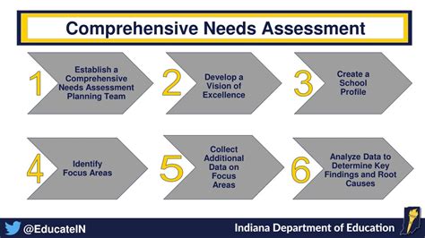 Ppt Conducting A Comprehensive Needs Assessment Powerpoint