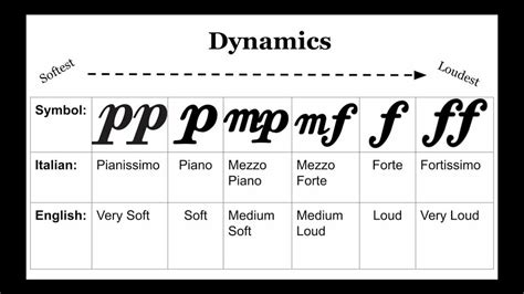 Dynamics | Dynamics In Music | Music Gateway