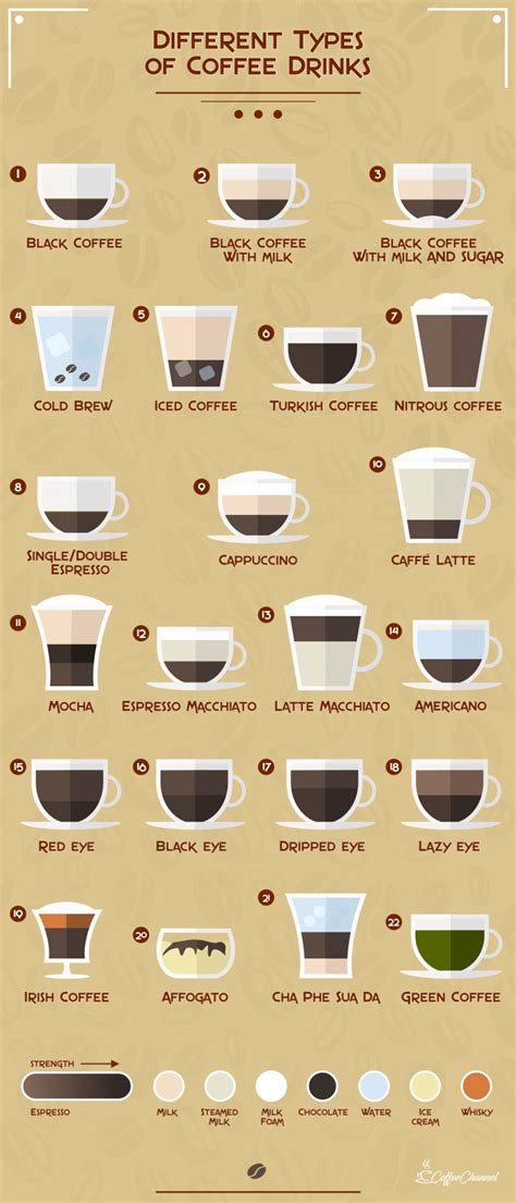 22 Different Types Of Coffee Drinks Explained With Pictures Coffee