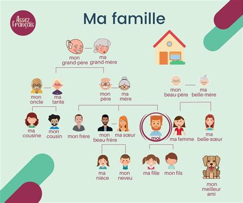 Blog De Fran Ais La Famille