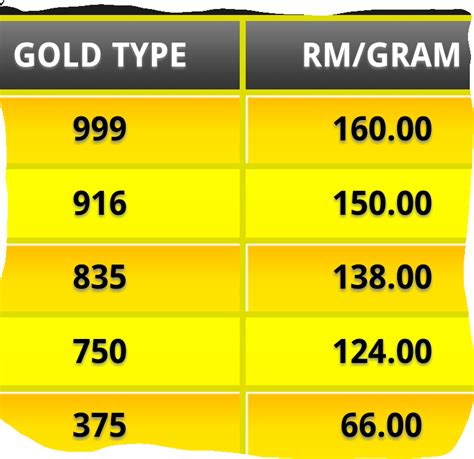 Gold price in malaysia in ringgit per gram (rm/g) is collected and tracked daily from local bank's gold investment plan such as cimb gold investment account, public bank gold investment account, maybank gold investment account and uob gold investment or saving account. Gold Price In Malaysia: 916 Gold Price in Malaysia 5 ...