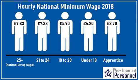 National Minimum Wage 2018 Very Important Personnel