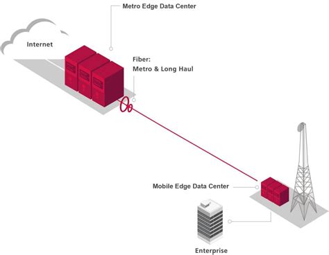 What Is An Edge Data Center With Examples Dgtl Infra