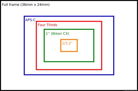 Sensor Size Diagram Aps C Four Thirds Nikon Cx One Inch Iphone 5