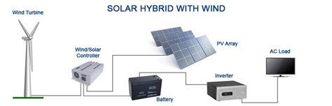 What Are Solar Wind Hybrid Systems Energis