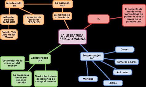 Mapas Mentales Y Conceptuales Mapa Mental Literatura Precolombina My