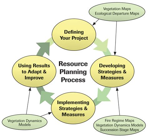 Resource Planning Process Made Simple Diagram