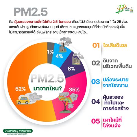 PM 2.5 - เพื่อนชุมชน