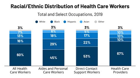 Feature Racial Distribution Of Health Care Workers Kff