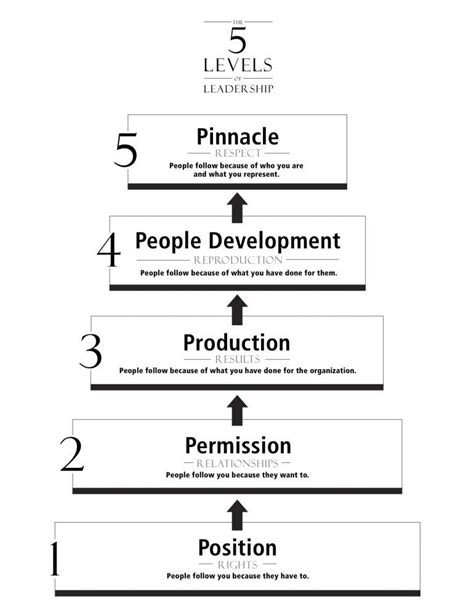The 5 Levels Of Leadership Leadership Business Leadership