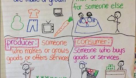 Economics Anchor Chart To Help Elementary Students Understand Goods and
