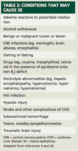 Seizures, also known as fits or convulsions or epilepsy, are characterized by jerky movements of the body, during which the child loses consciousness and is unaware of his/her surroundings. Status Epilepticus: When Seizures Don't Stop