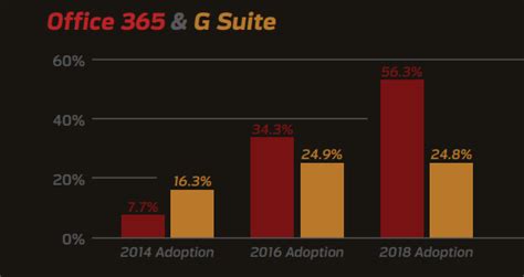 You can also open files directly both office 365 and g suite come with several apps to create documents, spreadsheets. Over half of organizations have now deployed Office 365 ...