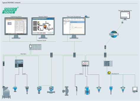 Profinet Take Advantage Of Smart And Connected Devices Endress Hauser