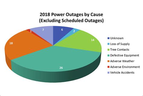 Understanding Power Outages And Reliability Learning Pages Have