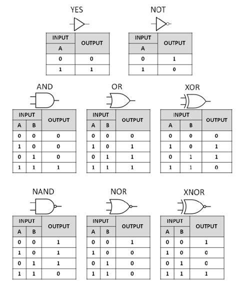 Logic Gates Truth Tables Boolean Expressions Cabinets Matttroy