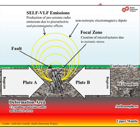 Pre Seismic Radiofrequency Generated Through The Phenomenon Of