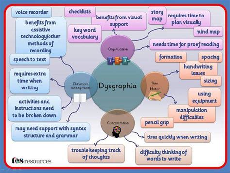 Dysgraphia Mind Map Hot Sex Picture