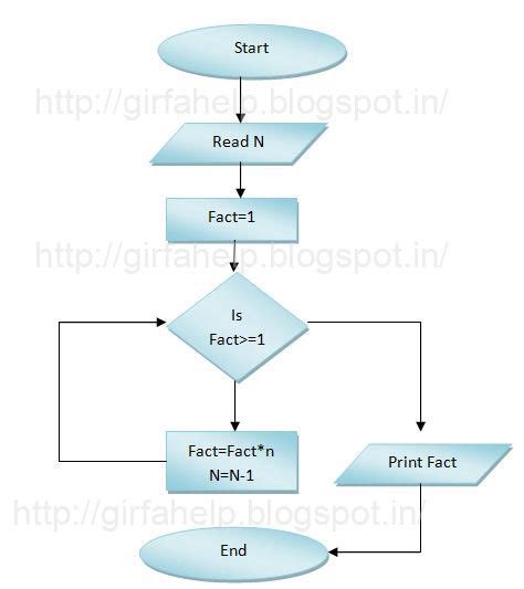 Girfa Student Help Factorial Number Flow Chart