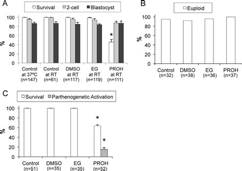 Figure From Comparison And Avoidance Of Toxicity Of Penetrating Cryoprotectants Semantic Scholar