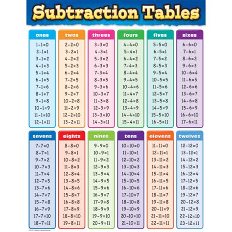 Subtraction Tables Chart Tcr7577 Teacher Created Resources