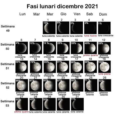 Calendario Lunare E Fasi Lunari Dicembre 2022 La Luna Oggi