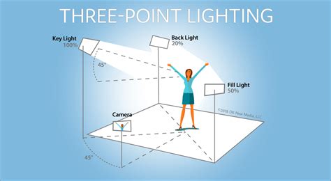 3 Point Video Lighting Key Fill And Backlight Setup Guide