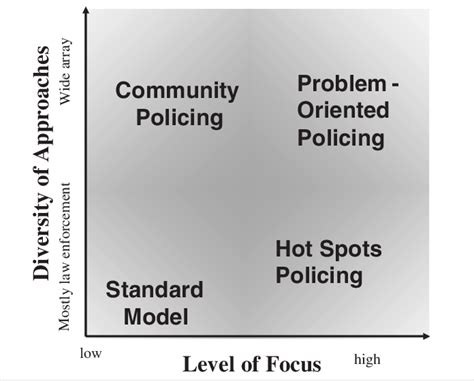 Dimensions Of Policing Strategies Download Scientific Diagram