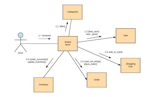 All You Need To Know About Uml Diagrams Types And 5 Examples 2023