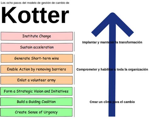 Modelo De Gestión Del Cambio De John Kotter