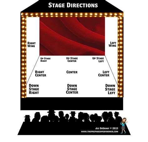 Demystifying Stage Terminology The Prepared Performer