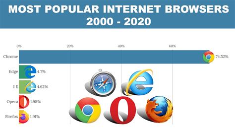 Most Popular Internet Browsers 2000 2020 Timeline Youtube