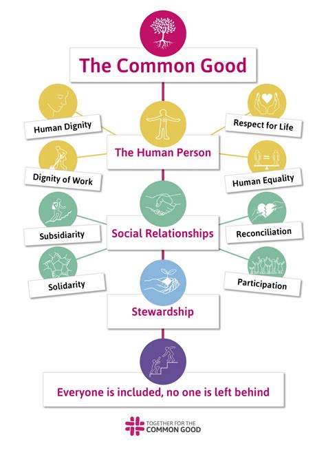 The Common Good Principles Together For The Common Good