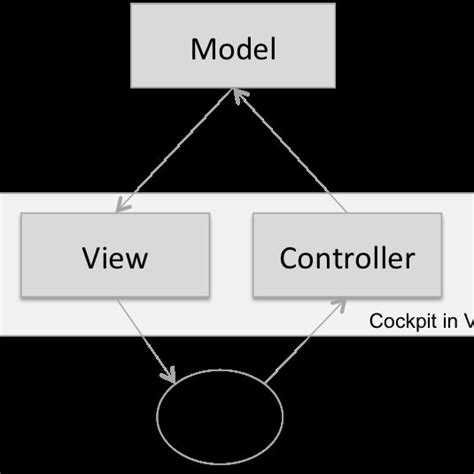 Model View Controller Design Pattern Download Scientific Diagram