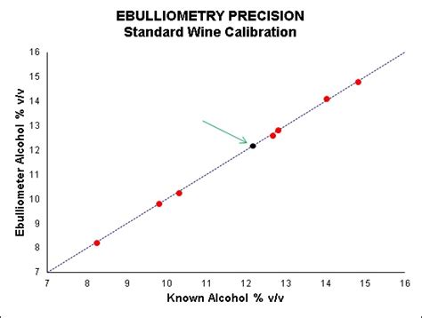 Ebulliometry Wine Alcohol Vintessential Wine Laboratories