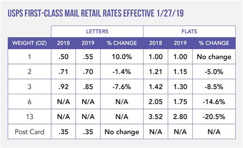 2019 Postal Rate Increases And Tips To Reduce Your Direct Mail Budget