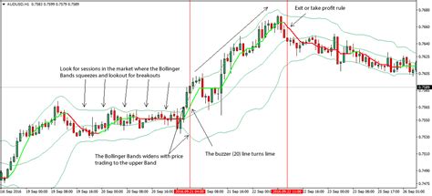 Bollinger Bands Forex Trading Strategy