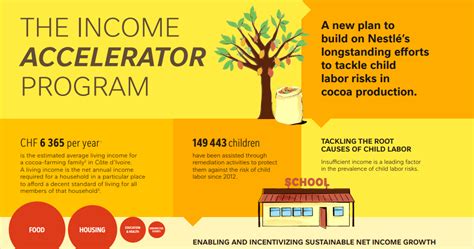 At Global Level Nestlé Announces Innovative Plan To Tackle Child Labor