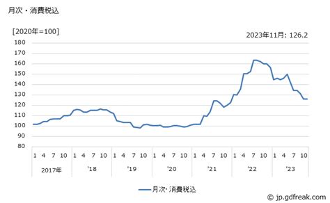 グラフで見る 永久磁石の価格の推移 月次・消費税込【出所】日本銀行 企業物価指数