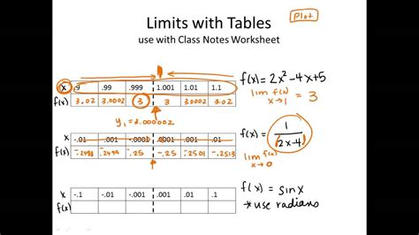 Limits Unit Video Limits With Tables Youtube