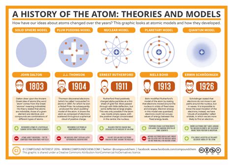 The History Of The Atom Theories And Models Compound Interest