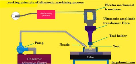 What Is The Working Principle Of Ultrasonic Machining Process Efficient