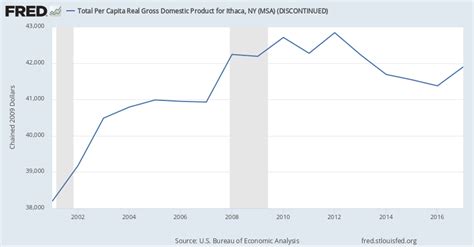Total Per Capita Real Gross Domestic Product For Ithaca Ny Msa